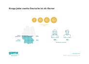 Fast 10 Millionen Gamer in Deutschland sind 50 Jahre und älter
