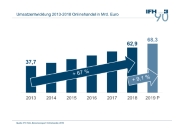 Umsätze im Onlinehandel steigen 2019 auf 68 Milliarden Euro