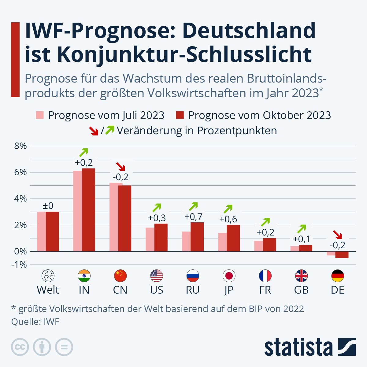 IWF-Prognose: Deutschland hinkt in der Konjunktur hinterher BIP-WACHSTUM