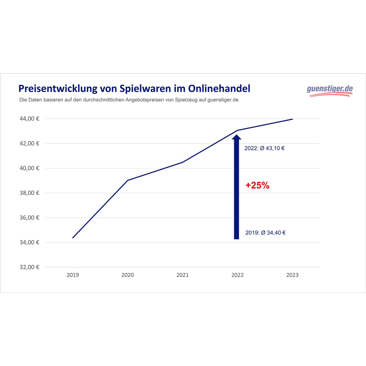 Preise für Spielzeug um 25 Prozent gestiegen